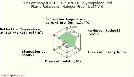 RTP Company RTP 199 X 71878 FR Polypropylene (PP) Flame Retardant - Halogen Free - UL94 V-0