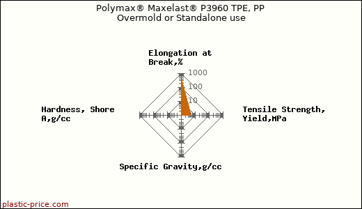 Polymax® Maxelast® P3960 TPE, PP Overmold or Standalone use