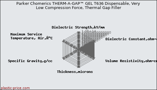 Parker Chomerics THERM-A-GAP™ GEL T636 Dispensable, Very Low Compression Force, Thermal Gap Filler