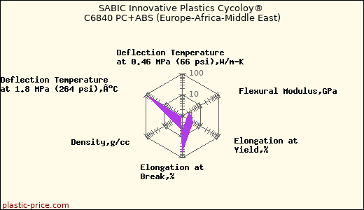 SABIC Innovative Plastics Cycoloy® C6840 PC+ABS (Europe-Africa-Middle East)