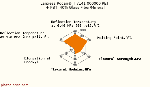 Lanxess Pocan® T 7141 000000 PET + PBT, 40% Glass Fiber/Mineral