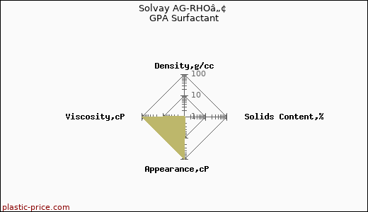 Solvay AG-RHOâ„¢ GPA Surfactant