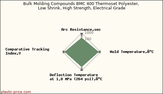 Bulk Molding Compounds BMC 400 Thermoset Polyester, Low Shrink, High Strength, Electrical Grade