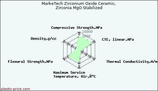 MarkeTech Zirconium Oxide Ceramic, Zirconia MgO Stabilized