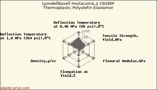 LyondellBasell Hostacomâ„¢ CB280F Thermoplastic Polyolefin Elastomer