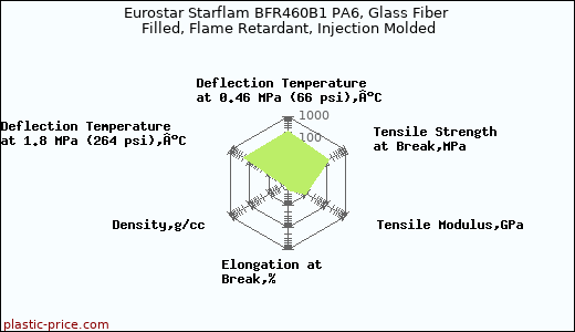 Eurostar Starflam BFR460B1 PA6, Glass Fiber Filled, Flame Retardant, Injection Molded