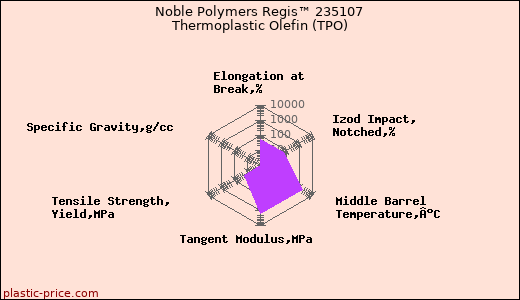 Noble Polymers Regis™ 235107 Thermoplastic Olefin (TPO)