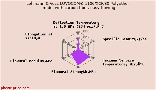 Lehmann & Voss LUVOCOM® 1106/XCF/30 Polyether imide, with carbon fiber, easy flowing