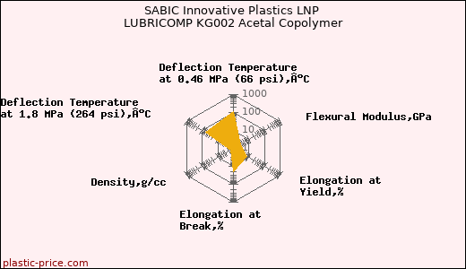 SABIC Innovative Plastics LNP LUBRICOMP KG002 Acetal Copolymer