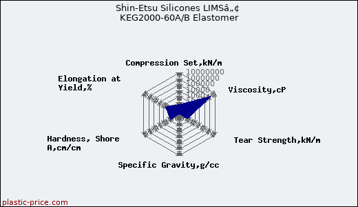 Shin-Etsu Silicones LIMSâ„¢ KEG2000-60A/B Elastomer