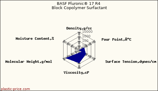 BASF Pluronic® 17 R4 Block Copolymer Surfactant