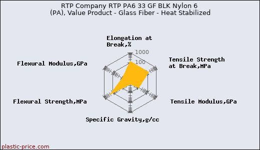 RTP Company RTP PA6 33 GF BLK Nylon 6 (PA), Value Product - Glass Fiber - Heat Stabilized