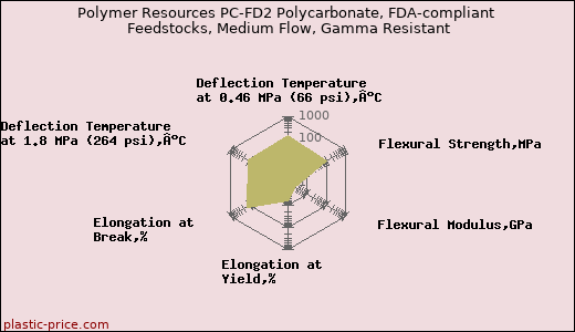 Polymer Resources PC-FD2 Polycarbonate, FDA-compliant Feedstocks, Medium Flow, Gamma Resistant