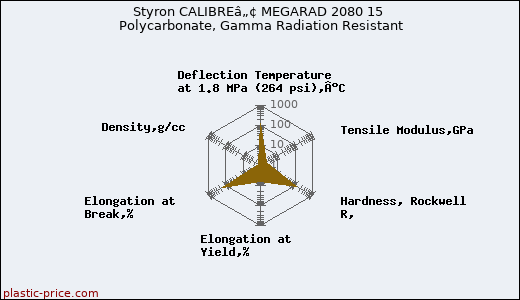 Styron CALIBREâ„¢ MEGARAD 2080 15 Polycarbonate, Gamma Radiation Resistant