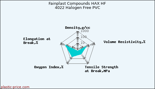 Fainplast Compounds HAX HF 4022 Halogen Free PVC