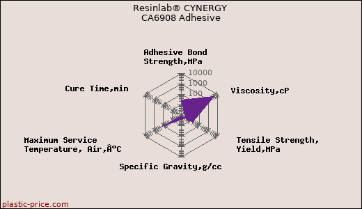 Resinlab® CYNERGY CA6908 Adhesive