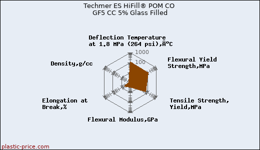 Techmer ES HiFill® POM CO GF5 CC 5% Glass Filled