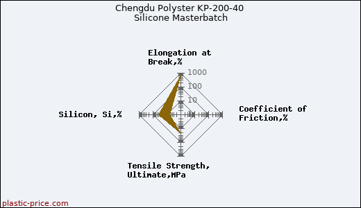 Chengdu Polyster KP-200-40 Silicone Masterbatch