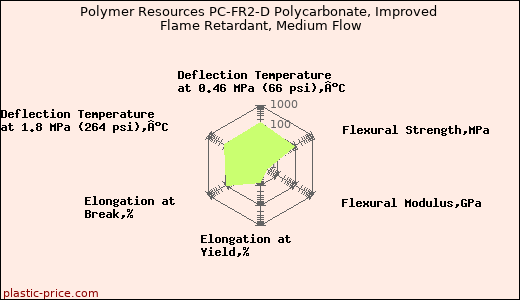 Polymer Resources PC-FR2-D Polycarbonate, Improved Flame Retardant, Medium Flow