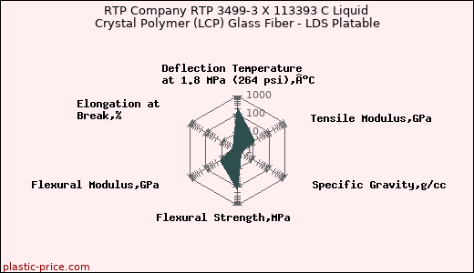 RTP Company RTP 3499-3 X 113393 C Liquid Crystal Polymer (LCP) Glass Fiber - LDS Platable