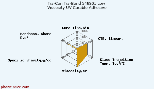 Tra-Con Tra-Bond 546S01 Low Viscosity UV Curable Adhesive