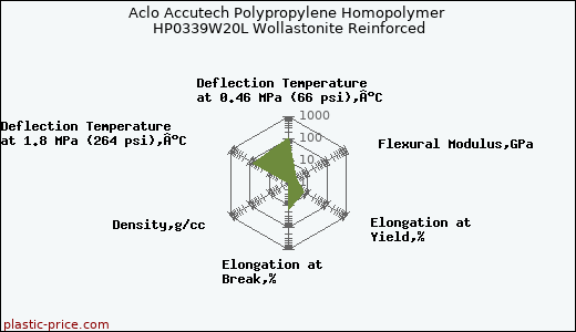 Aclo Accutech Polypropylene Homopolymer HP0339W20L Wollastonite Reinforced