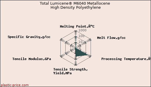 Total Lumicene® M6040 Metallocene High Density Polyethylene