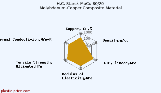 H.C. Starck MoCu 80/20 Molybdenum-Copper Composite Material