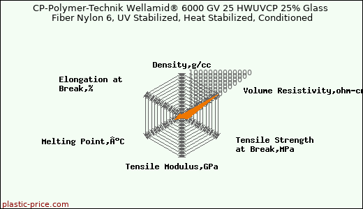 CP-Polymer-Technik Wellamid® 6000 GV 25 HWUVCP 25% Glass Fiber Nylon 6, UV Stabilized, Heat Stabilized, Conditioned