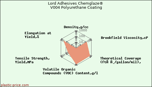 Lord Adhesives Chemglaze® V004 Polyurethane Coating