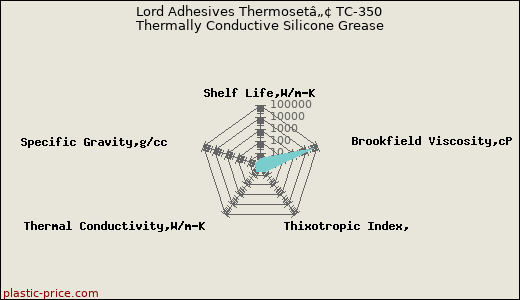 Lord Adhesives Thermosetâ„¢ TC-350 Thermally Conductive Silicone Grease