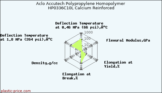 Aclo Accutech Polypropylene Homopolymer HP0336C10L Calcium Reinforced