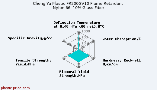 Cheng Yu Plastic FR200GV10 Flame Retardant Nylon 66, 10% Glass Fiber