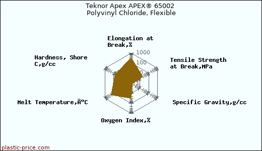 Teknor Apex APEX® 65002 Polyvinyl Chloride, Flexible