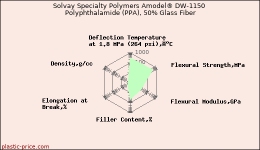 Solvay Specialty Polymers Amodel® DW-1150 Polyphthalamide (PPA), 50% Glass Fiber