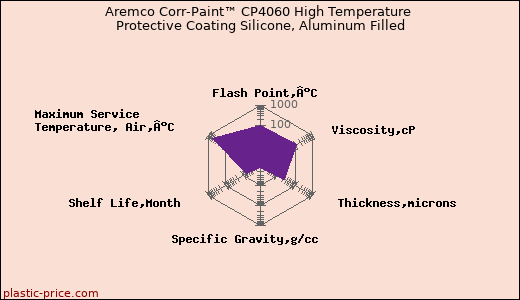 Aremco Corr-Paint™ CP4060 High Temperature Protective Coating Silicone, Aluminum Filled