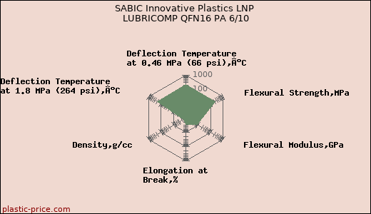 SABIC Innovative Plastics LNP LUBRICOMP QFN16 PA 6/10