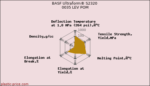 BASF Ultraform® S2320 0035 LEV POM