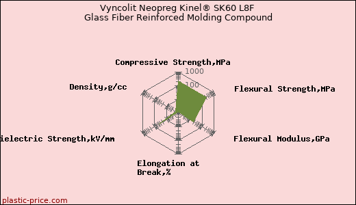 Vyncolit Neopreg Kinel® SK60 L8F Glass Fiber Reinforced Molding Compound