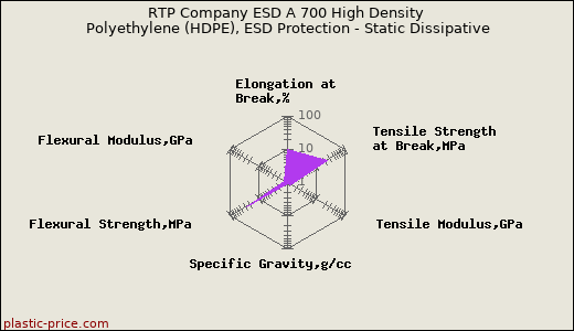 RTP Company ESD A 700 High Density Polyethylene (HDPE), ESD Protection - Static Dissipative
