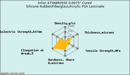 Arlon 47568R055E 0.0075