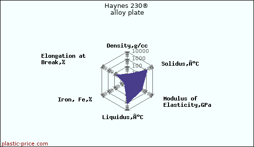 Haynes 230® alloy plate
