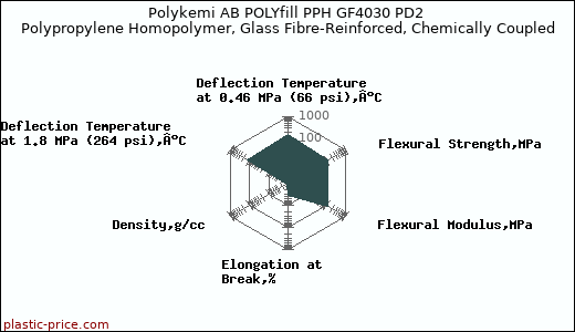 Polykemi AB POLYfill PPH GF4030 PD2 Polypropylene Homopolymer, Glass Fibre-Reinforced, Chemically Coupled