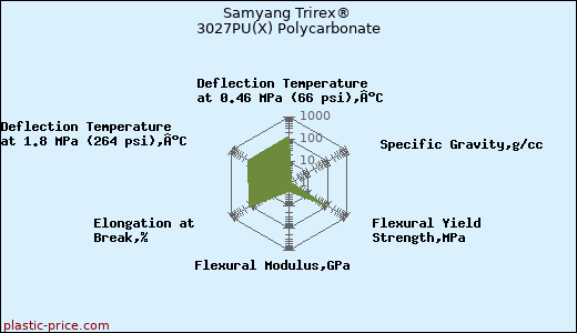 Samyang Trirex® 3027PU(X) Polycarbonate
