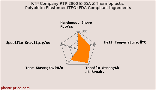 RTP Company RTP 2800 B-65A Z Thermoplastic Polyolefin Elastomer (TEO) FDA Compliant Ingredients