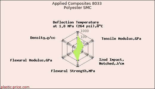 Applied Composites 8033 Polyester SMC