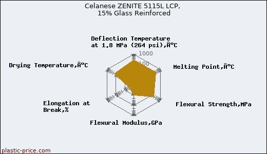 Celanese ZENITE 5115L LCP, 15% Glass Reinforced
