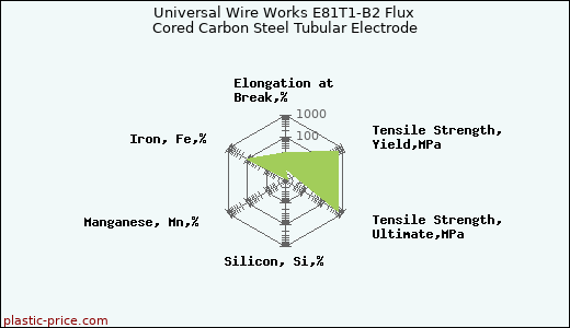 Universal Wire Works E81T1-B2 Flux Cored Carbon Steel Tubular Electrode