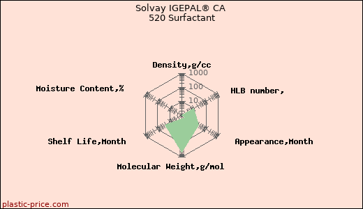 Solvay IGEPAL® CA 520 Surfactant
