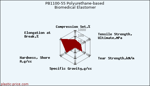 PB1100-55 Polyurethane-based Biomedical Elastomer
